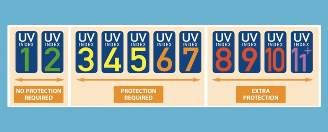 Максимальный уровень уф. УФ индекс. УФ индекс 11. Нормальный УФ индекс. Степени УФ индекса.